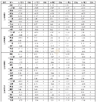《表2 豫鄂陕省际边缘区城市总量得分及其排序一览表》