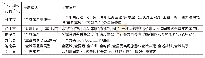 《表2 广东省县级全域旅游示范区发展模式及特征一览表》