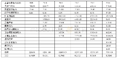 《表1 2009~2014年度江东控股集团主营业务收入统计分析一览表 (单位:百万元)》
