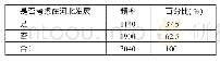 《表1 大学生是否愿意在河北就业情况一览表》