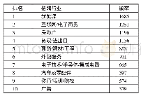 《表3 河北热门招聘行业TOP10一览表》