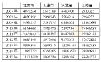 《表1 京津冀地区教育经费一览表 (单位:万元)》