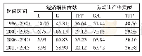 《表2 基于生产函数安徽经济增长核算一览表 (单位:%)》