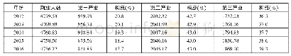 《表1 2012～2016年江苏省三产就业人数及比重一览表 (单位:万人)》