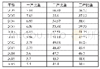 《表2 2006～2016年江苏三产产值比重一览表 (单位:%)》