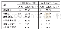 《表2 大学生体育消费动机调查一览表》