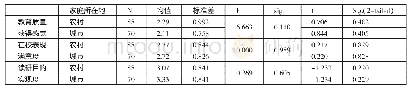 《表3 不同家庭所在地的研究生学业成就的T检验结果一览表》