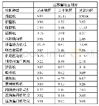 《表1 2016年江苏省苏南、苏中、苏北地区不同农机数量 (单位:万台/艘)》