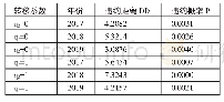 《表6 2017～2019年辽宁省地方政府债务违约距离与概率一览表》