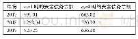 《表7 2017～2019年辽宁省地方政府债务余额一览表 (单位:亿元)》