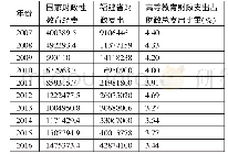 《表1 福建省高等教育财政支出占财政总支出比重一览表 (单位:万元)》