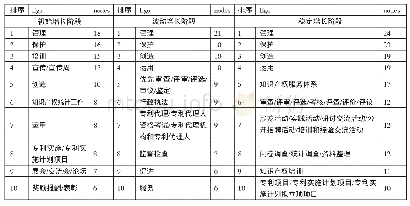 《表2 结构洞测算一览表：新疆知识产权政策可视化社会网络研究》