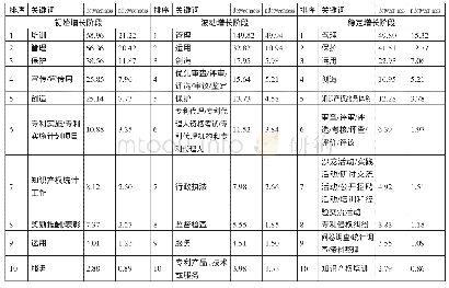 《表3 中间中心度测算 (A) 一览表》