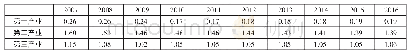 《表1 2007～2016年苏州三次产业区位商一览表》