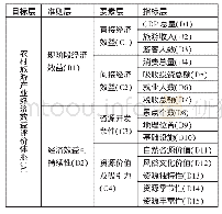 《表1 肥东县农村旅游发展评价指标体系一览表》