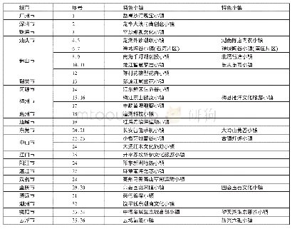《表1 广东首批特色小 (城) 镇名单一览表》