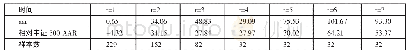 《表4 牛市下新股收益率描述性分析一览表》