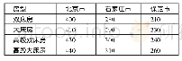 《表2 2019年5月1日北京、石家庄、保定汉庭连锁酒店门市价均价表》