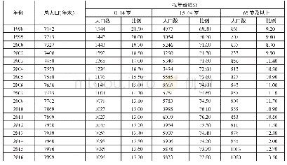 《表2 江苏省各年龄组占总人口比重一览表 (单位:万人、%)》
