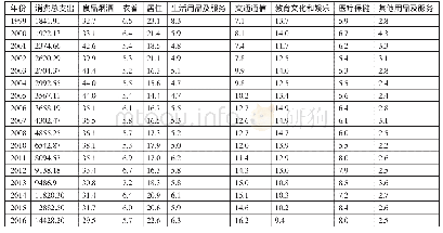 《表4 江苏省农村居民人均消费总支出及各项支出占比一览表 (单位:元、%)》