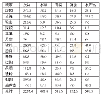 《表1 2016年辽宁省各地区生鲜农产品生产情况 (单位:万吨)》