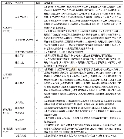 《表2 评分标准一览表：“互联网+政务”政府门户网站绩效评价》