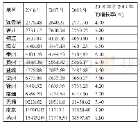 《表2 2016～2018年江苏各地生产总值一览表 (单位:亿元)》
