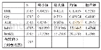 表2 变量的描述性统计表