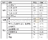 表2 星巴克顾客满意度调查问卷的样本概况一览表