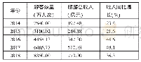 《表1 2014～2018年铜仁旅游总收入统计一览表》