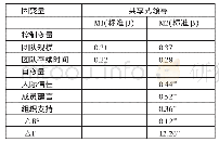 《表2 各个影响因素对共享式领导的回归分析一览表》