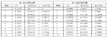 《表2 D(LNND)与D(LNNB)方差分解一览表》