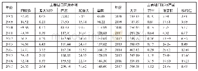 表2 我国食用油籽市场、产品结构一览表(单位:亿美元)