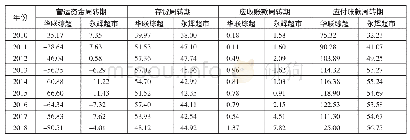 《表1 华联综超与永辉超市对比经营活动营运资金周转期一览表(单位:天)》