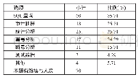 表3 审计人员熟悉的计算机辅助审计技术一览表