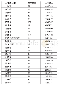 《表1 2016年各省农民工人均收入情况一览表》