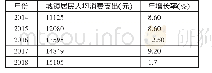 《表2 2014～2018年郑州市农村居民人均消费支出一览表》