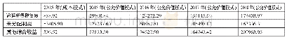 《表2 2015～2018年茂业商业投资性房地产账面价值一览表》