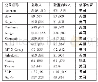 表2 数字公司2017年年收入一览表(单位:百万欧元或百万美元)