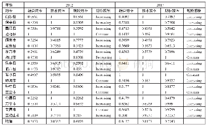 表1 2012年、2017年海南省各市县旅游效率一览表
