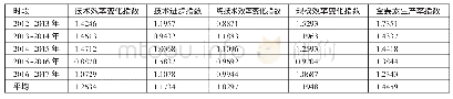表2 2012～2017年海南省18个市县全要素生产率变动情况表