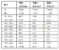 表3 三个情景下转化为城市概率的像元数一览表