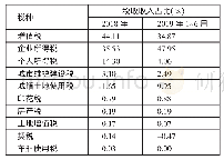 《表2 江北集中区分税种税收结构分析一览表》