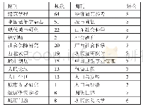 《表2 社区居家养老高频期刊分布一览表》