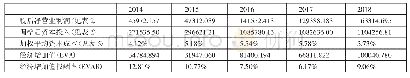 《表6-2仁德公司经济增加值及经济增加值报酬率计算（中国式）一览表（单位：万元）》