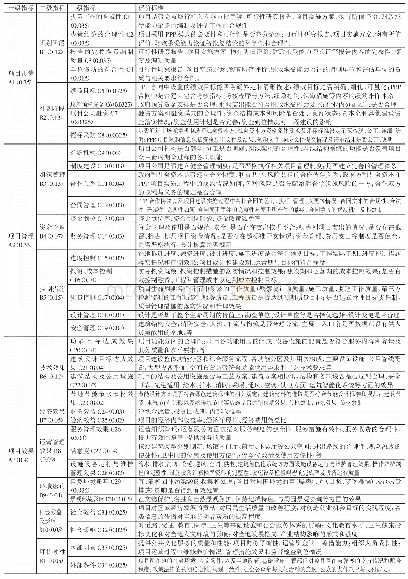 表1 公共文化建筑PPP项目绩效评价指标体系一览表