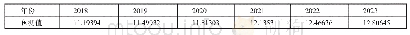 《表2 2018～2023年人口老龄化率预测一览表》