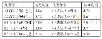 《表3 各个问题得分均值一览表》