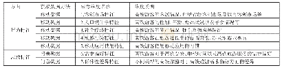 表1 高铁游客画像的维度说明一览表