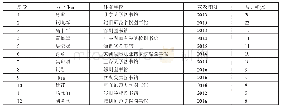 表3 图书馆空间再造研究的高被引作者一览表